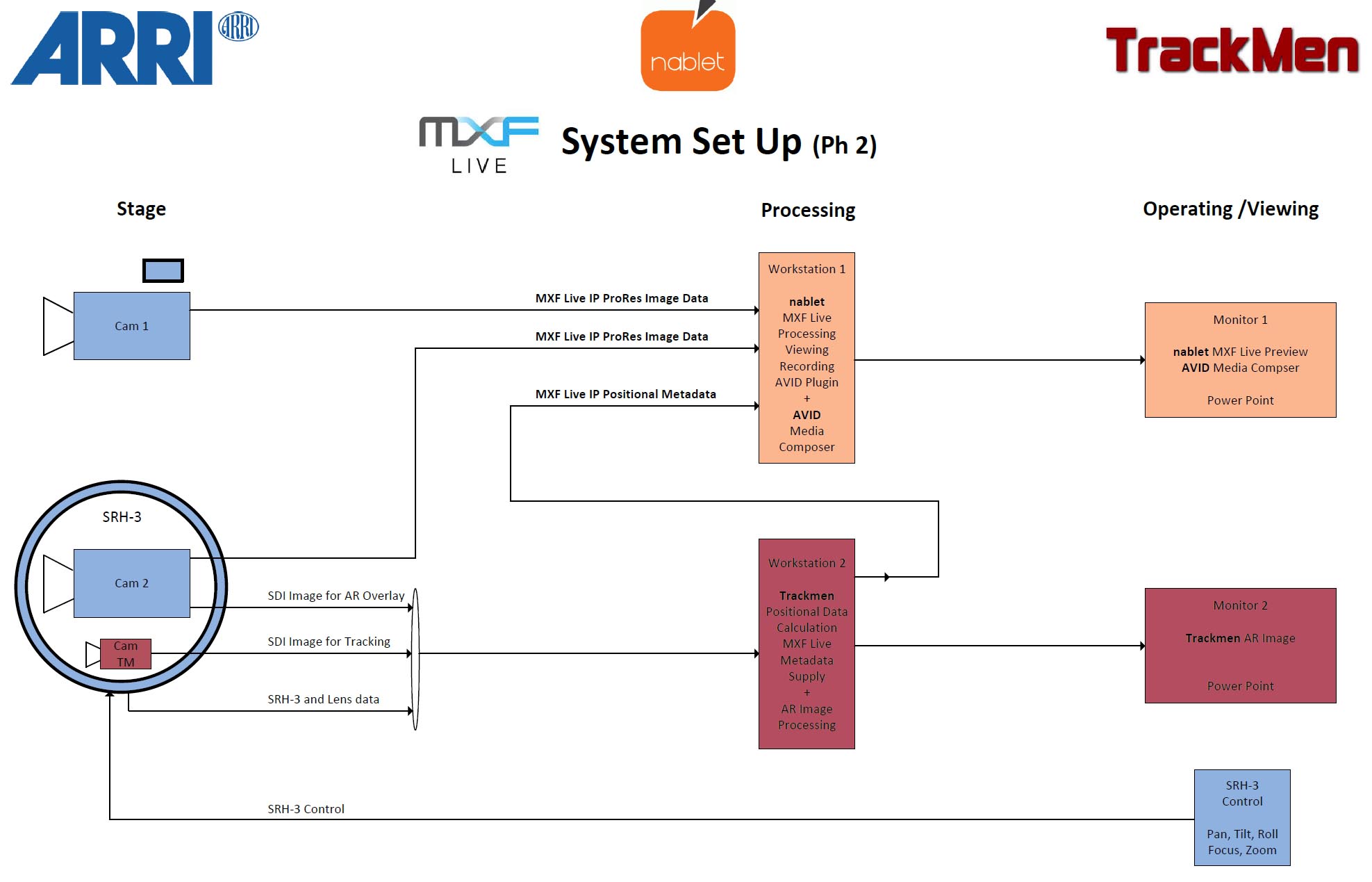 MXF Live Demo System